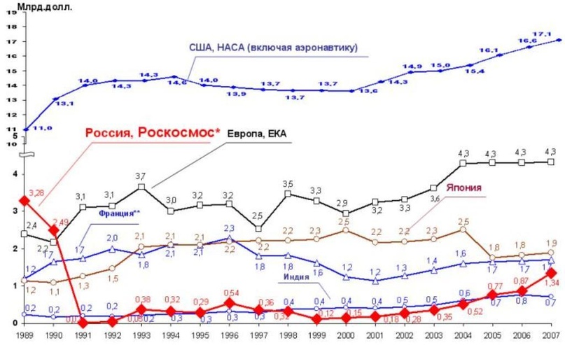 Как мы потеряли космос