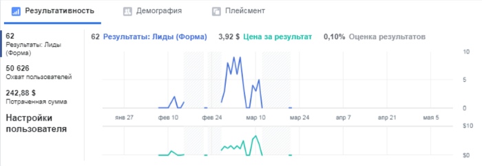 Статистика за время запуска.