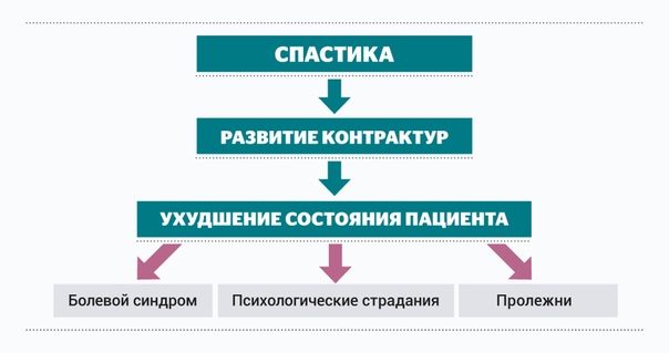 Спастика. Спастика. Спастичность это в медицине. Спастика мышц что это такое. Спастичность скелетных мышц.